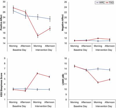 Electrodermal Activity Is Sensitive to Sleep Deprivation but Does Not Moderate the Effect of Total Sleep Deprivation on Affect